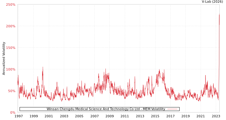 graph of Winsan Chengdu Medical Science And Technology Co Ltd MEM