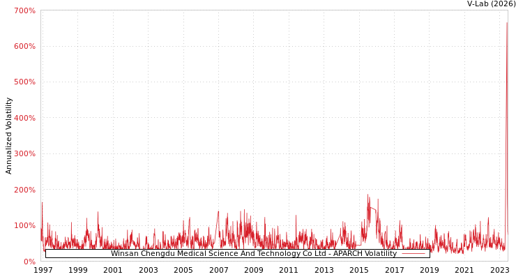graph of Winsan Chengdu Medical Science And Technology Co Ltd APARCH