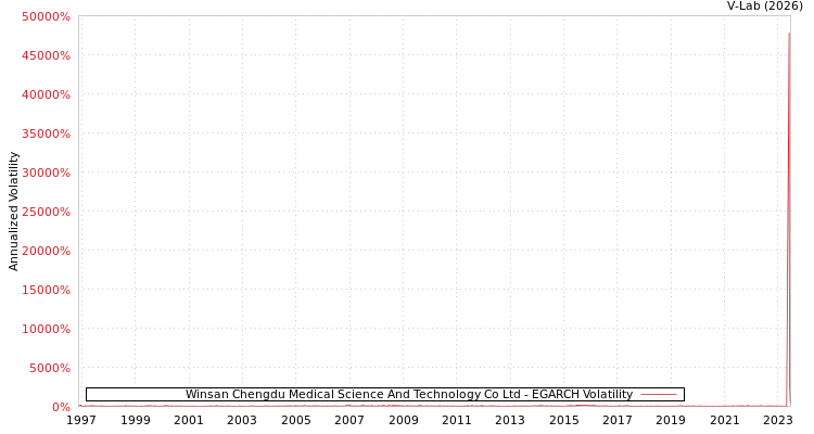 graph of Winsan Chengdu Medical Science And Technology Co Ltd EGARCH