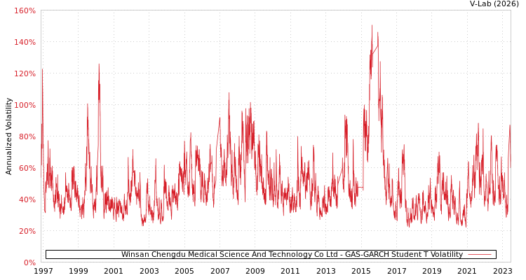 graph of Winsan Chengdu Medical Science And Technology Co Ltd GAS-GARCH-T