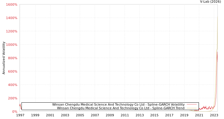 graph of Winsan Chengdu Medical Science And Technology Co Ltd SGARCH