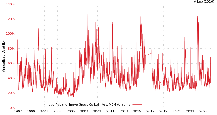 graph of Ningbo Fubang Jingye Group Co Ltd AMEM