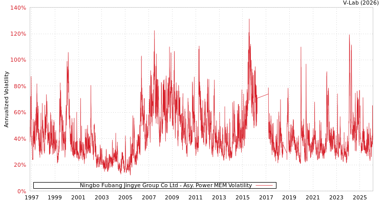 graph of Ningbo Fubang Jingye Group Co Ltd APMEM