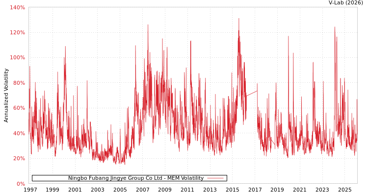 graph of Ningbo Fubang Jingye Group Co Ltd MEM
