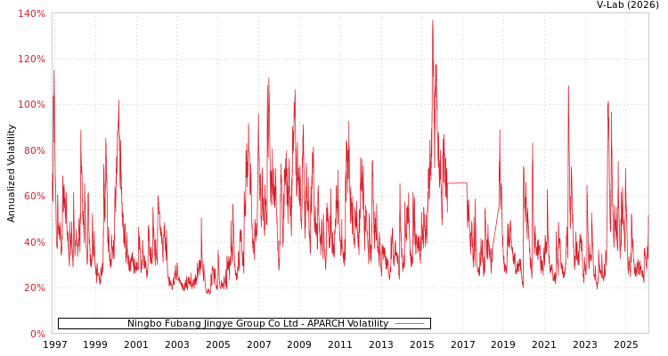 graph of Ningbo Fubang Jingye Group Co Ltd APARCH