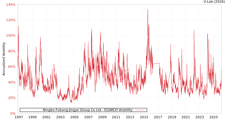 graph of Ningbo Fubang Jingye Group Co Ltd EGARCH