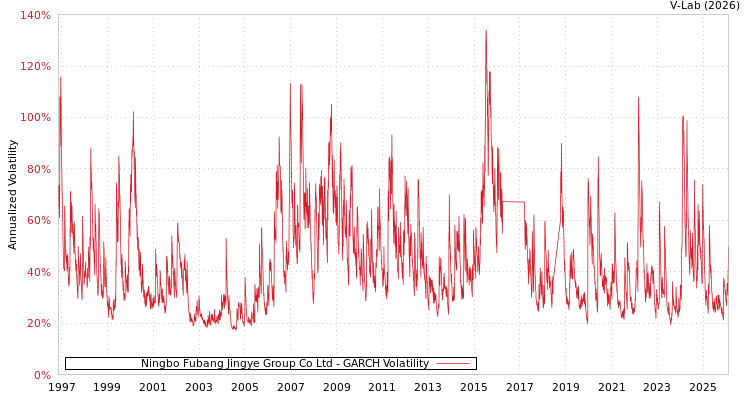 graph of Ningbo Fubang Jingye Group Co Ltd GARCH