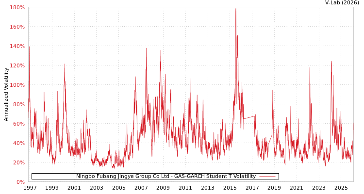 graph of Ningbo Fubang Jingye Group Co Ltd GAS-GARCH-T