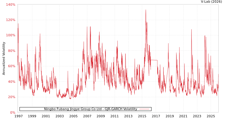 graph of Ningbo Fubang Jingye Group Co Ltd GJR-GARCH