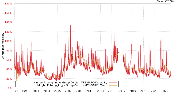 graph of Ningbo Fubang Jingye Group Co Ltd MF2-GARCH