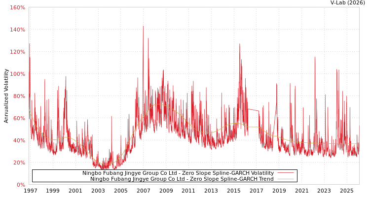graph of Ningbo Fubang Jingye Group Co Ltd S0GARCH