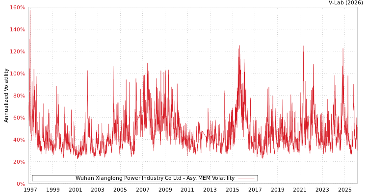 graph of Wuhan Xianglong Power Industry Co Ltd AMEM