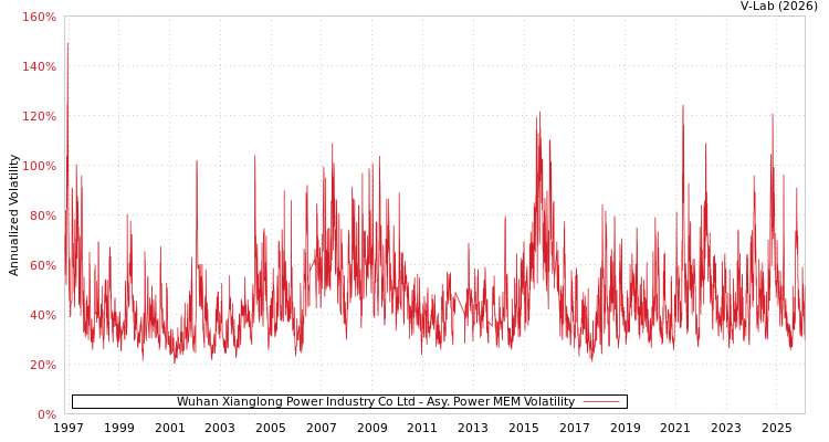 graph of Wuhan Xianglong Power Industry Co Ltd APMEM