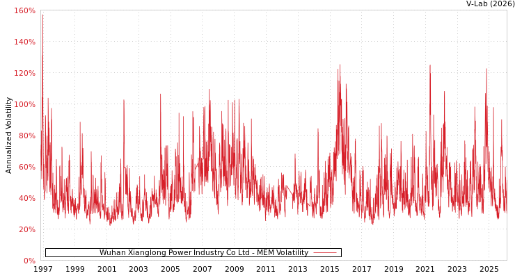 graph of Wuhan Xianglong Power Industry Co Ltd MEM