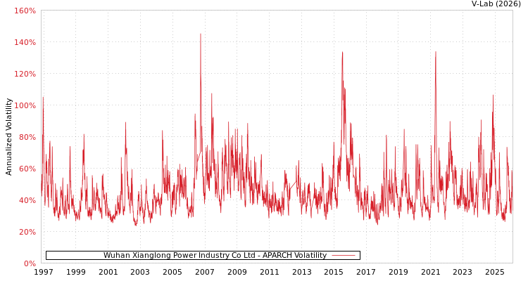 graph of Wuhan Xianglong Power Industry Co Ltd APARCH