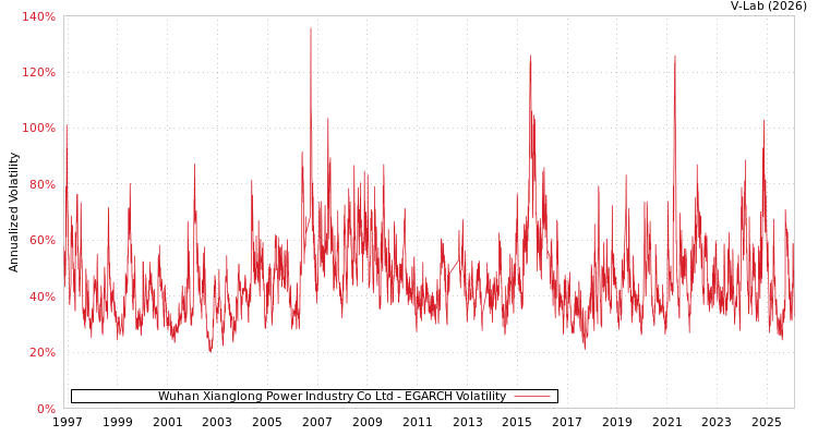 graph of Wuhan Xianglong Power Industry Co Ltd EGARCH