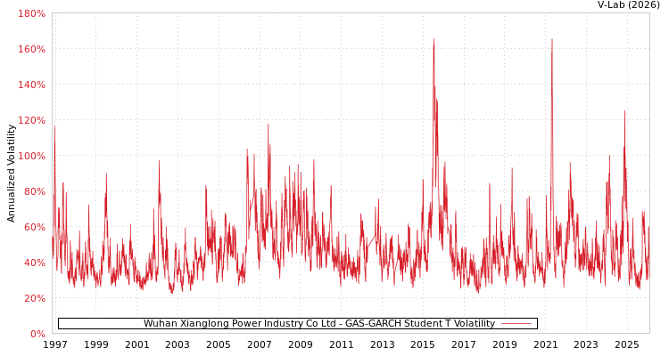 graph of Wuhan Xianglong Power Industry Co Ltd GAS-GARCH-T