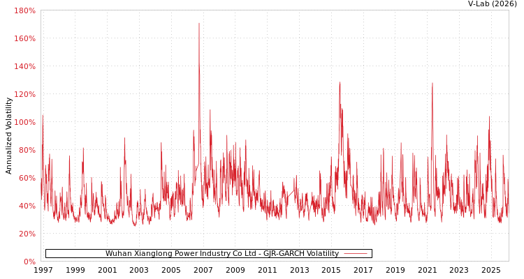 graph of Wuhan Xianglong Power Industry Co Ltd GJR-GARCH