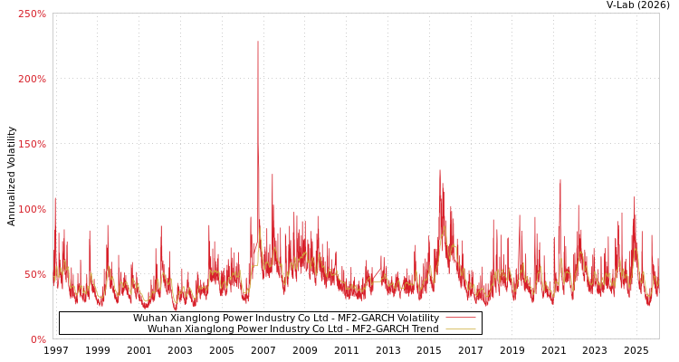 graph of Wuhan Xianglong Power Industry Co Ltd MF2-GARCH