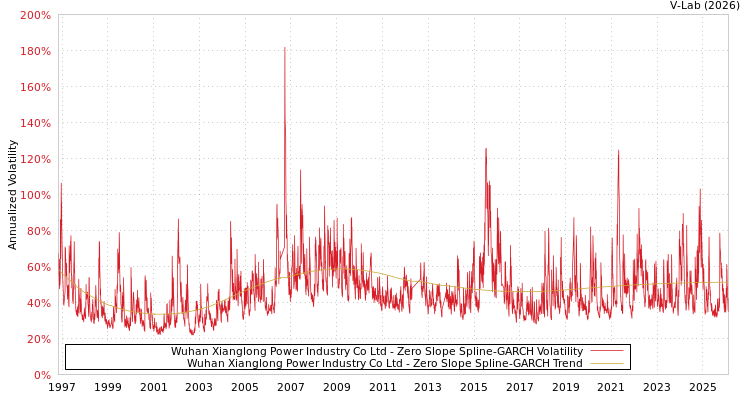 graph of Wuhan Xianglong Power Industry Co Ltd S0GARCH