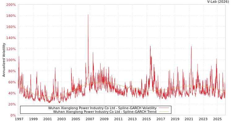 graph of Wuhan Xianglong Power Industry Co Ltd SGARCH