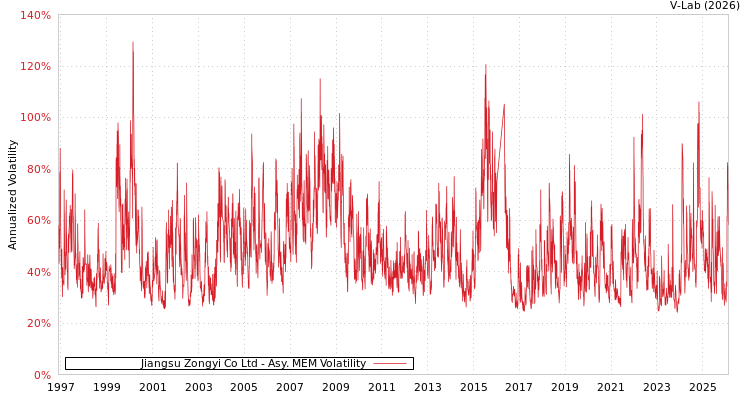 graph of Jiangsu Zongyi Co Ltd AMEM