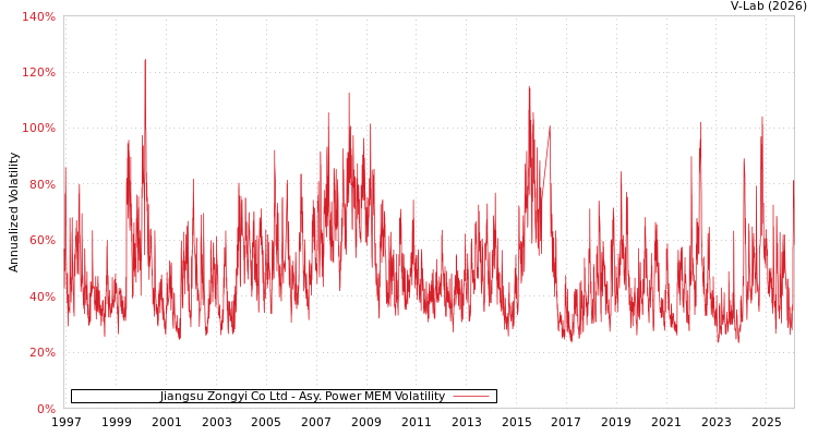 graph of Jiangsu Zongyi Co Ltd APMEM