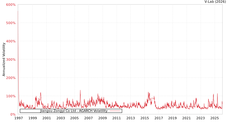 graph of Jiangsu Zongyi Co Ltd AGARCH