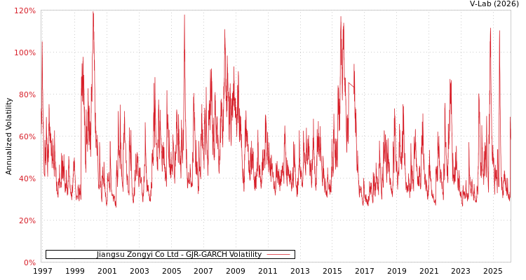 graph of Jiangsu Zongyi Co Ltd GJR-GARCH