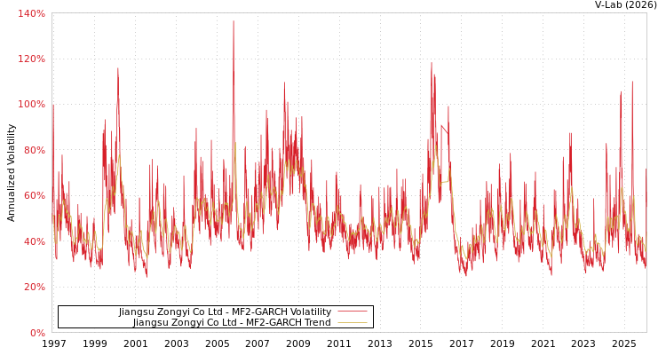 graph of Jiangsu Zongyi Co Ltd MF2-GARCH