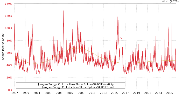 graph of Jiangsu Zongyi Co Ltd S0GARCH