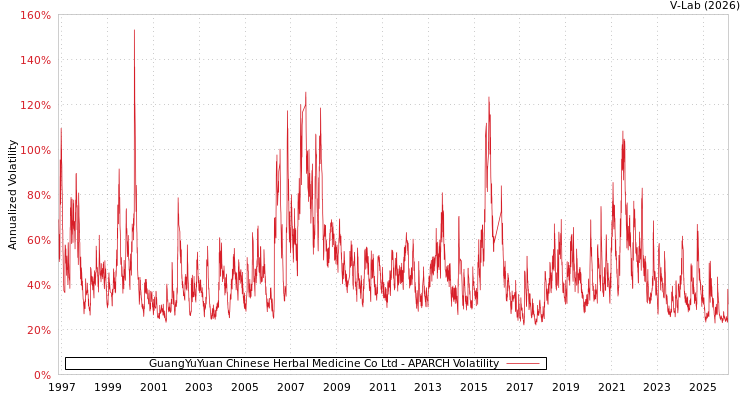graph of GuangYuYuan Chinese Herbal Medicine Co Ltd APARCH