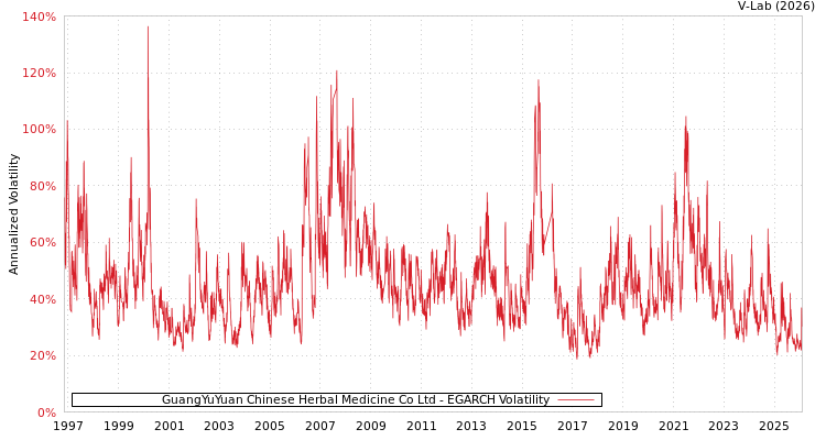 graph of GuangYuYuan Chinese Herbal Medicine Co Ltd EGARCH