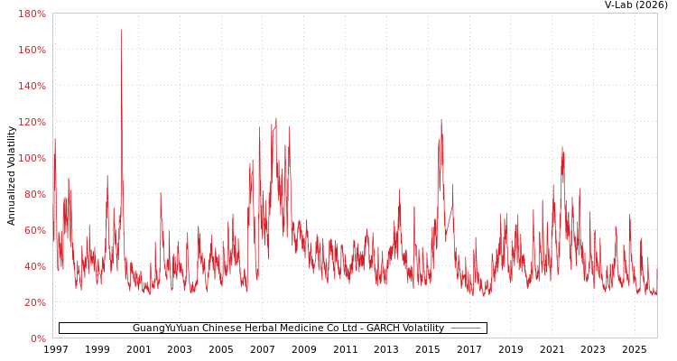 graph of GuangYuYuan Chinese Herbal Medicine Co Ltd GARCH