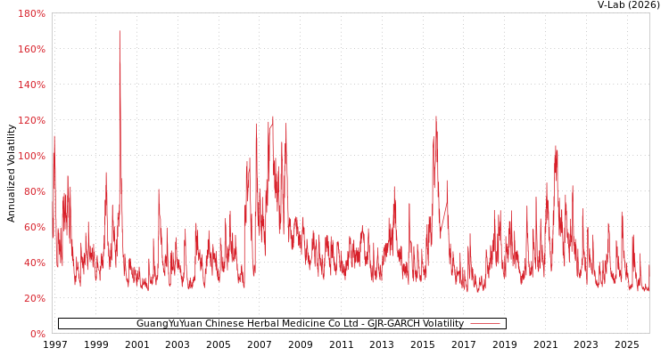graph of GuangYuYuan Chinese Herbal Medicine Co Ltd GJR-GARCH