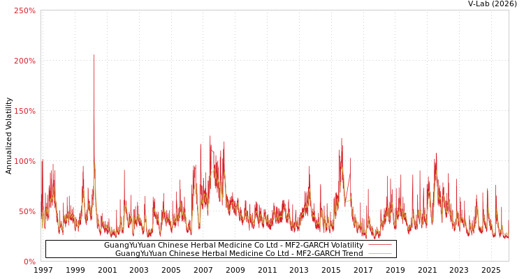 graph of GuangYuYuan Chinese Herbal Medicine Co Ltd MF2-GARCH