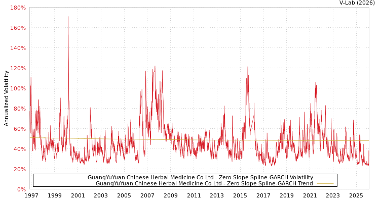 graph of GuangYuYuan Chinese Herbal Medicine Co Ltd S0GARCH