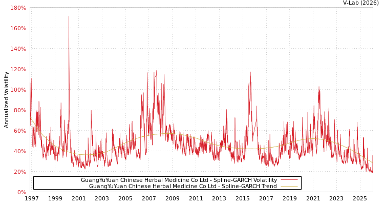graph of GuangYuYuan Chinese Herbal Medicine Co Ltd SGARCH