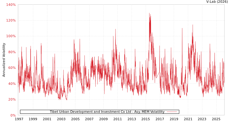 graph of Tibet Urban Development and Investment Co Ltd AMEM