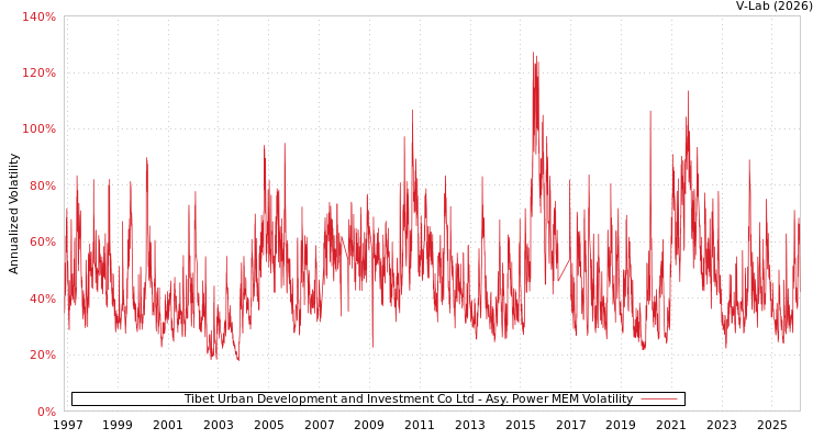 graph of Tibet Urban Development and Investment Co Ltd APMEM