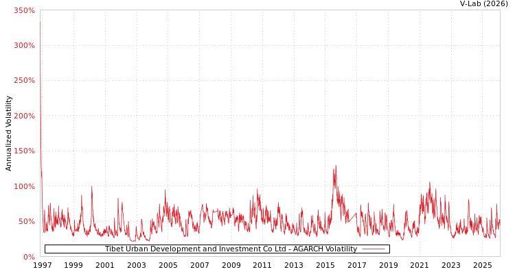 graph of Tibet Urban Development and Investment Co Ltd AGARCH