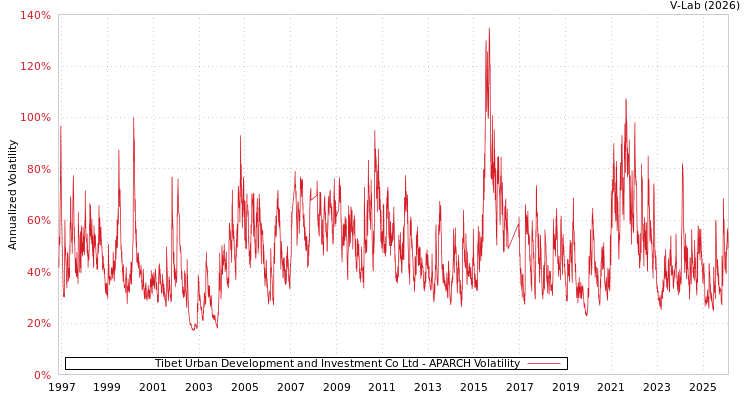 graph of Tibet Urban Development and Investment Co Ltd APARCH