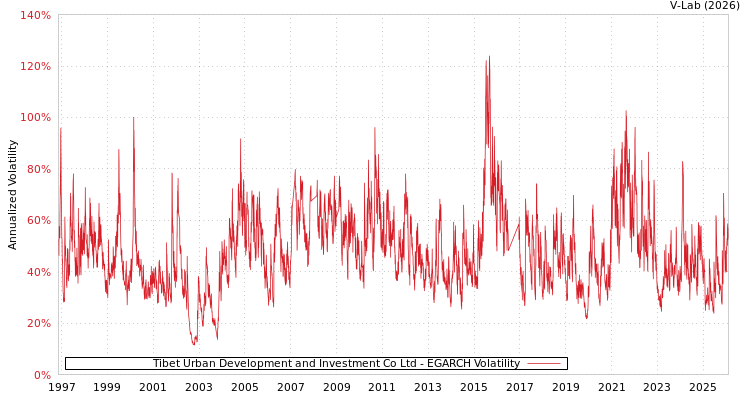 graph of Tibet Urban Development and Investment Co Ltd EGARCH