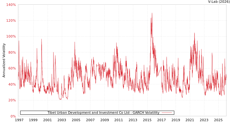graph of Tibet Urban Development and Investment Co Ltd GARCH