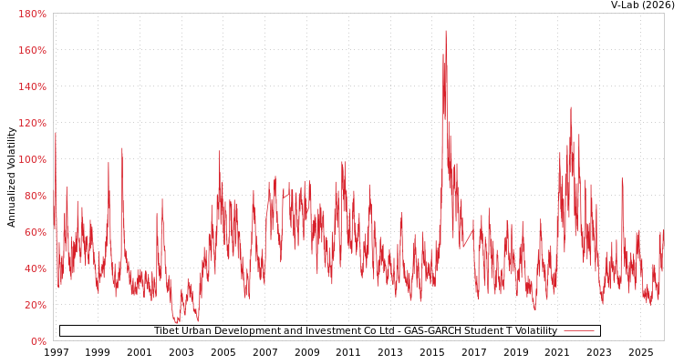 graph of Tibet Urban Development and Investment Co Ltd GAS-GARCH-T