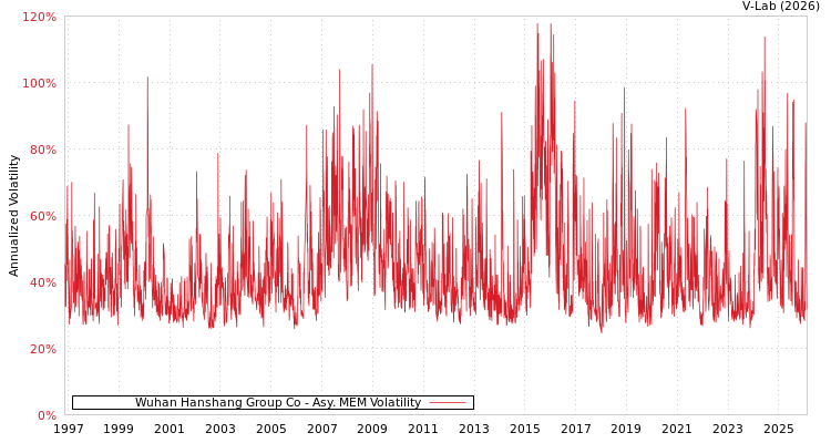 graph of Wuhan Hanshang Group Co AMEM