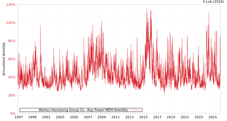 graph of Wuhan Hanshang Group Co APMEM
