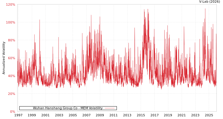 graph of Wuhan Hanshang Group Co MEM