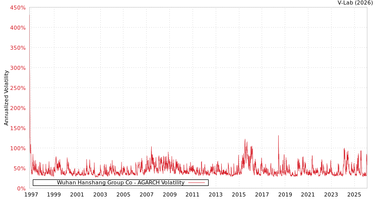 graph of Wuhan Hanshang Group Co AGARCH