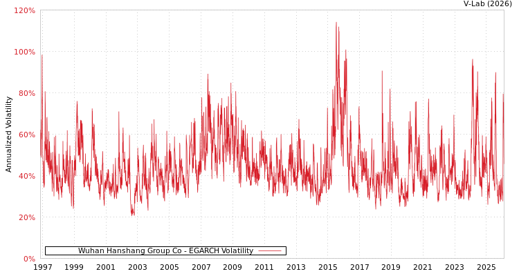 graph of Wuhan Hanshang Group Co EGARCH